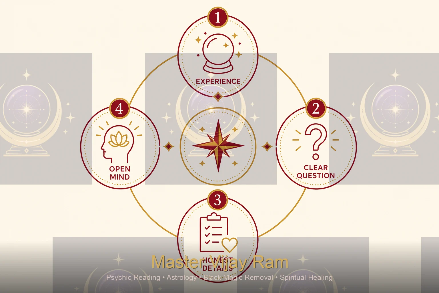 Infographic on factors affecting psychic accuracy with Master Vijay Ram
