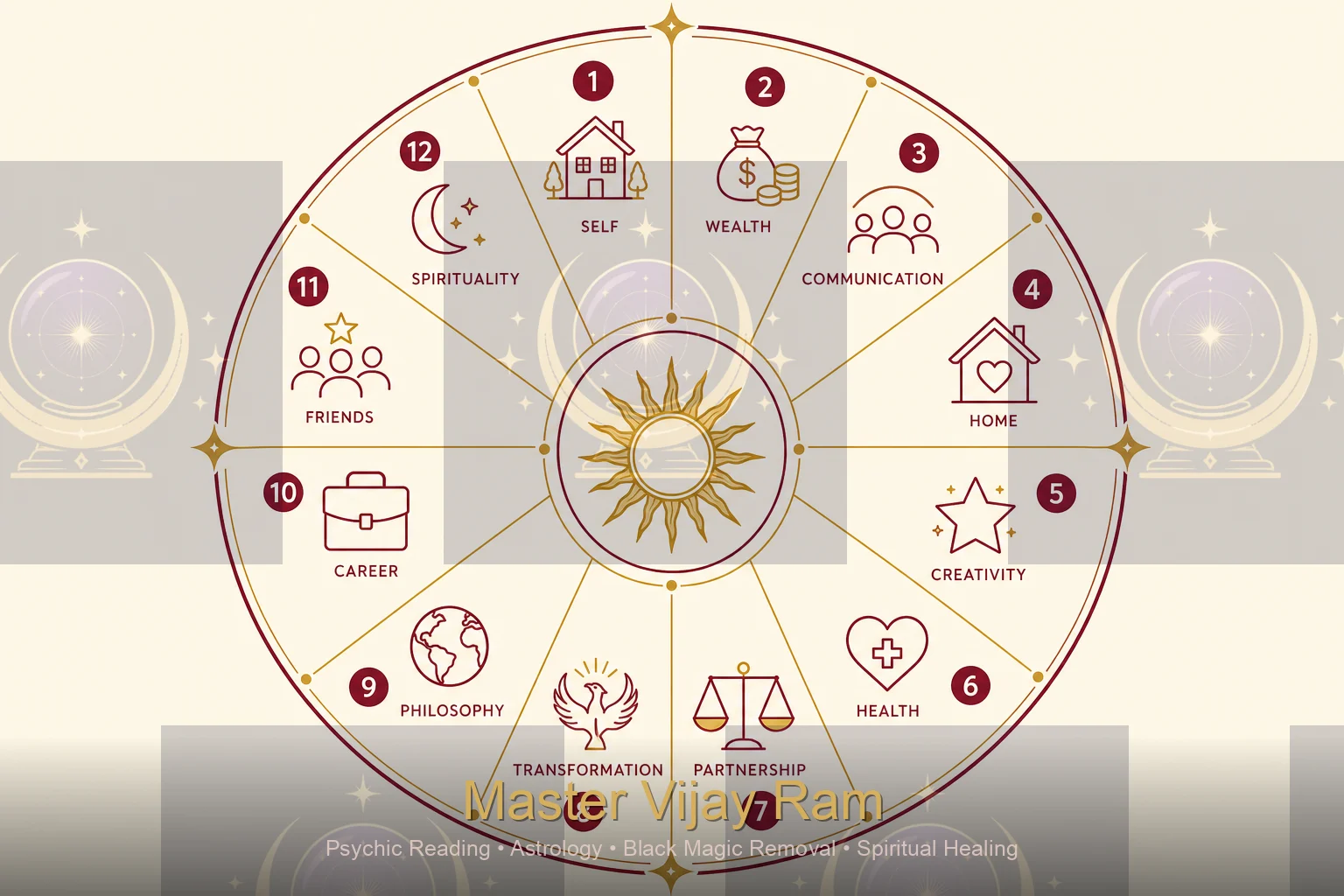 Two birth charts compared for marriage matching in Kitchener
