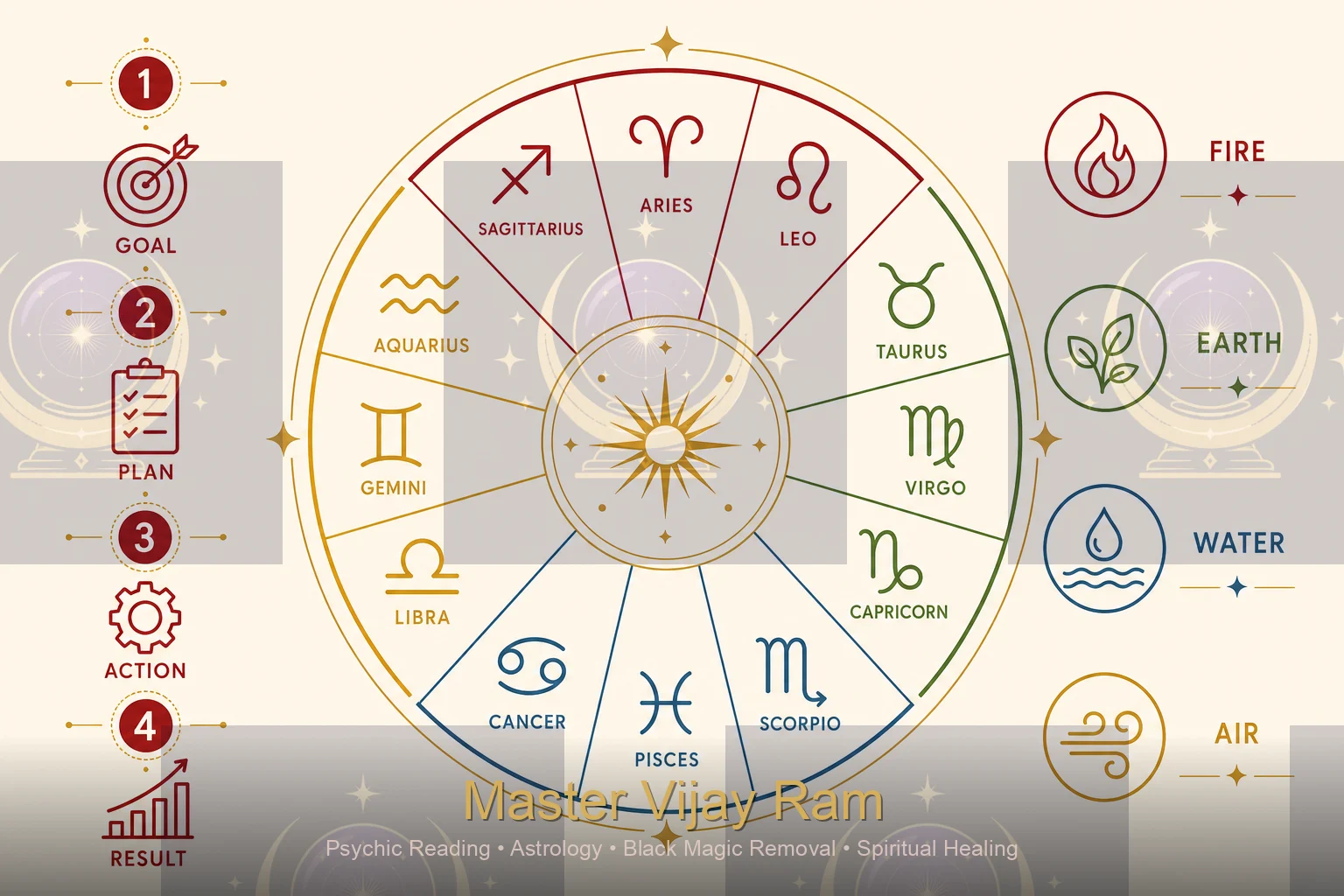 Two birth charts compared for marriage matching in Kitchener
