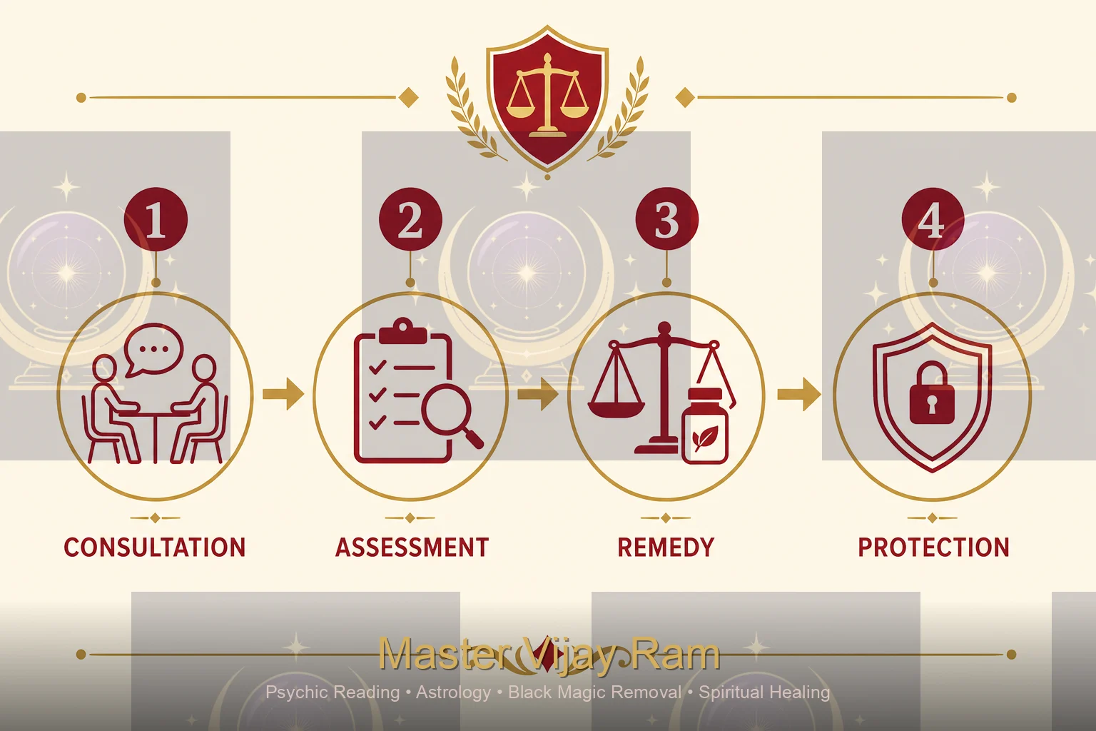 Black magic removal process steps infographic Master Vijay Ram