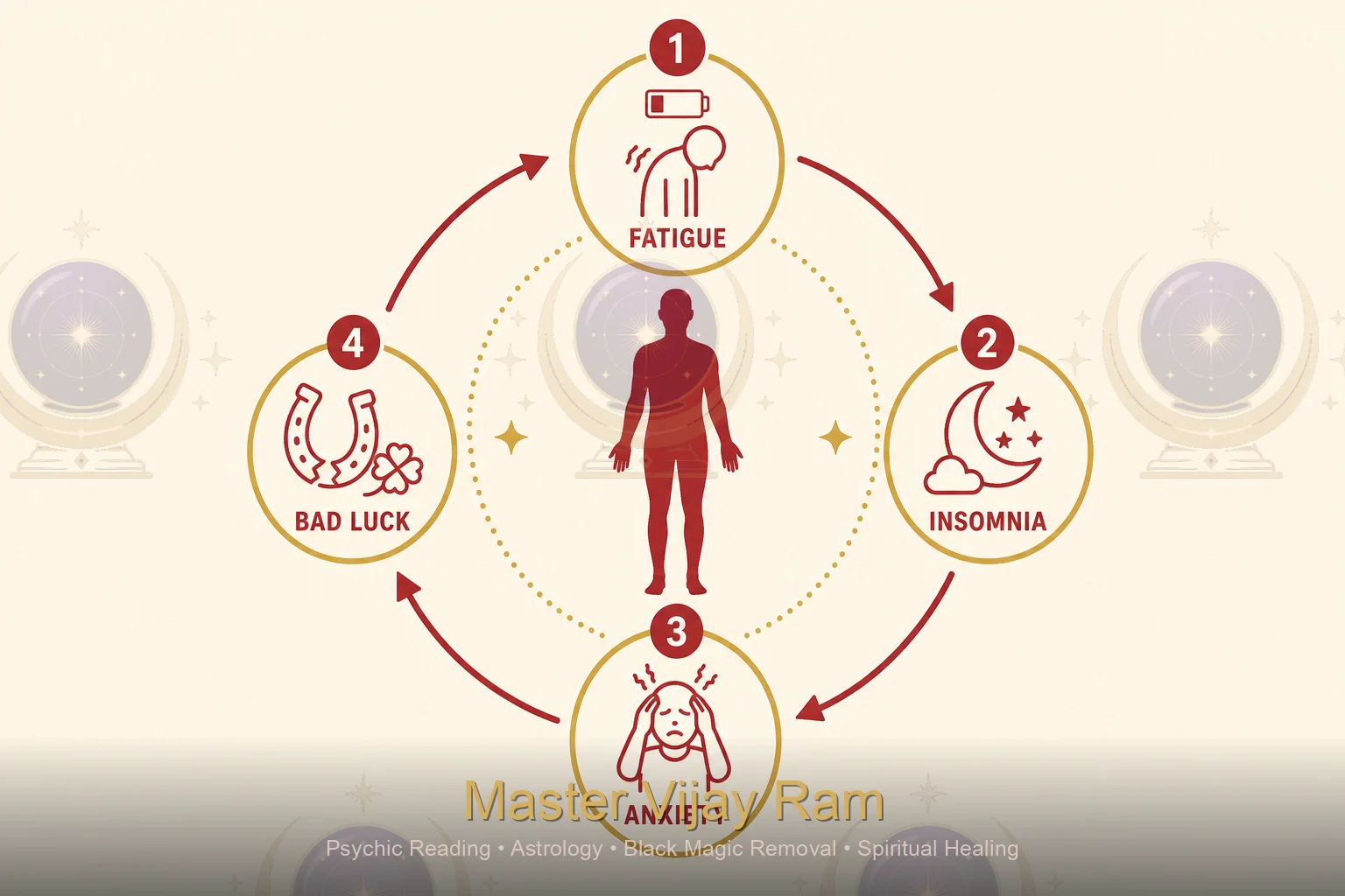 Infographic of common symptoms linked to black magic illness beliefs Master Vijay Ram