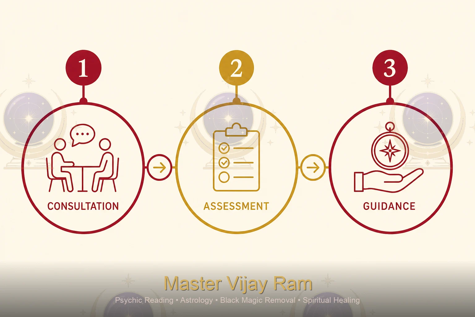 Infographic showing consultation process steps with Master Vijay Ram