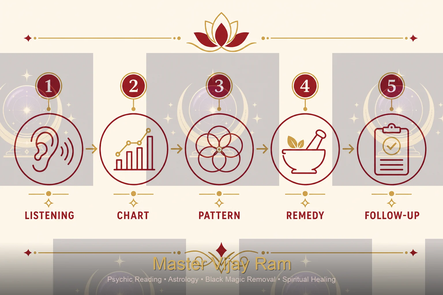 Infographic of the curse removal process used by Master Vijay Ram
