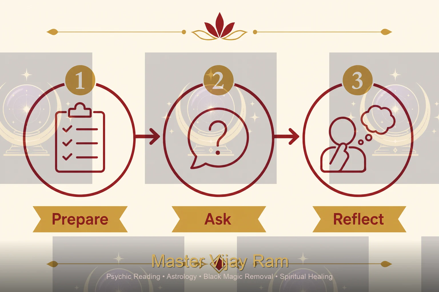 Infographic of first psychic reading steps with Master Vijay Ram