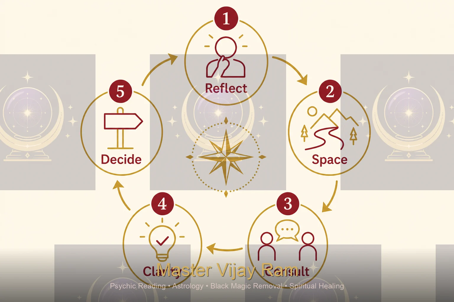 Steps infographic for get ex love back in Kitchener with Master Vijay Ram