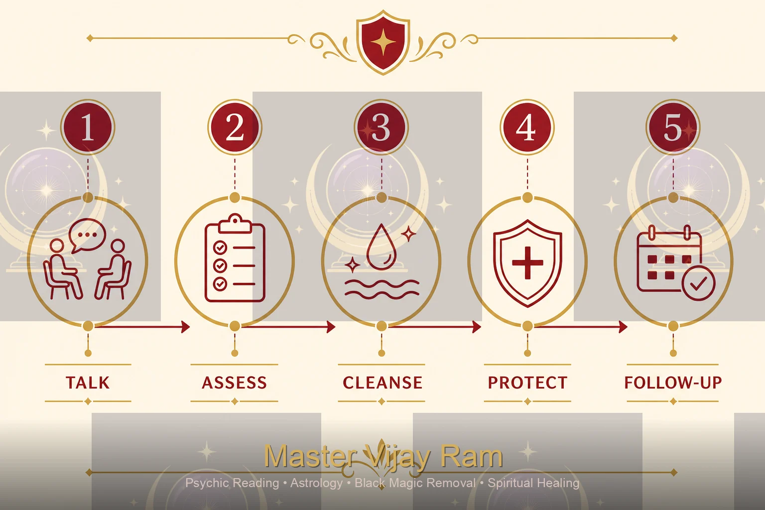 Infographic showing spirit removal process steps by Master Vijay Ram