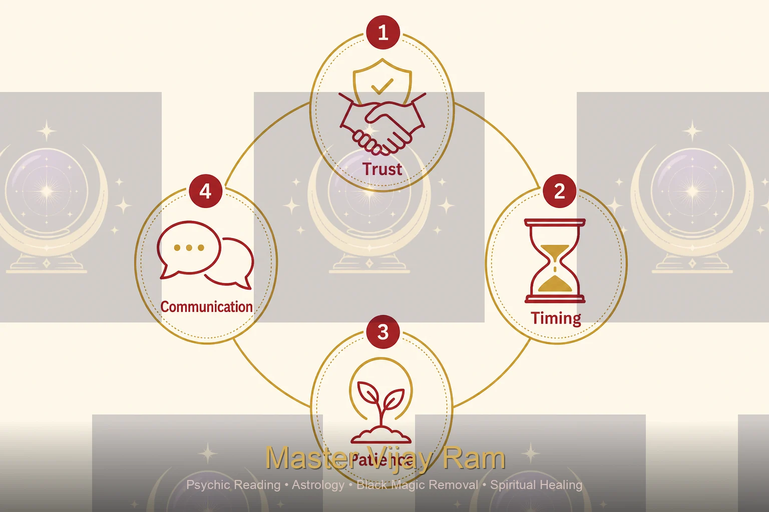 Infographic of factors affecting love back results timeline with Master Vijay Ram