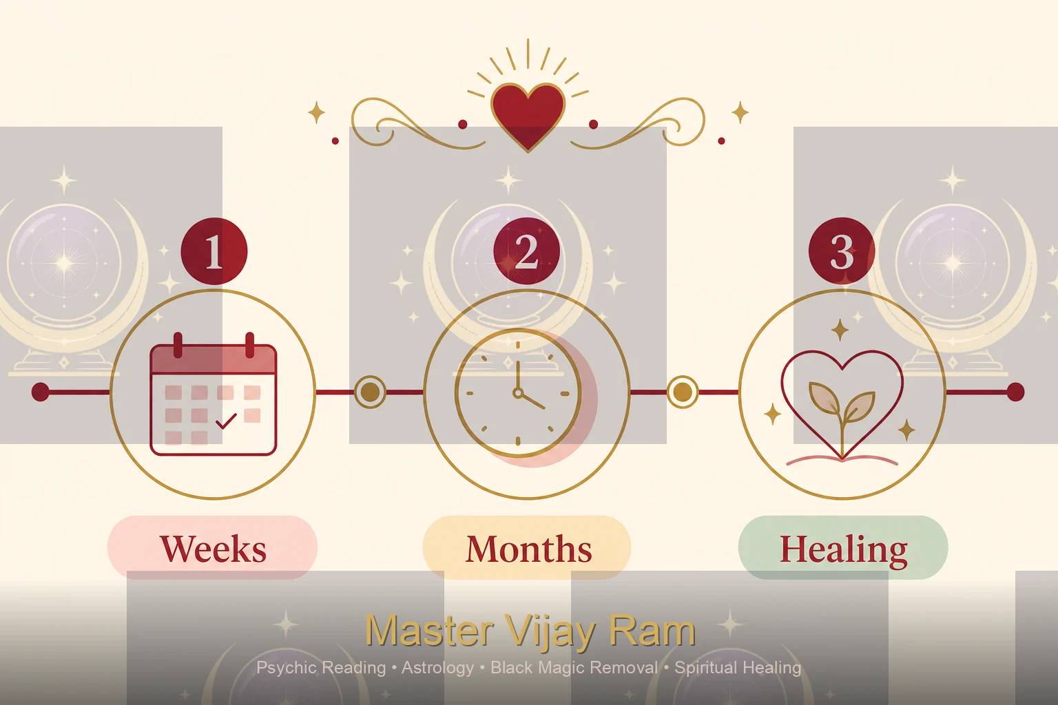Infographic of get ex back time stages with Master Vijay Ram