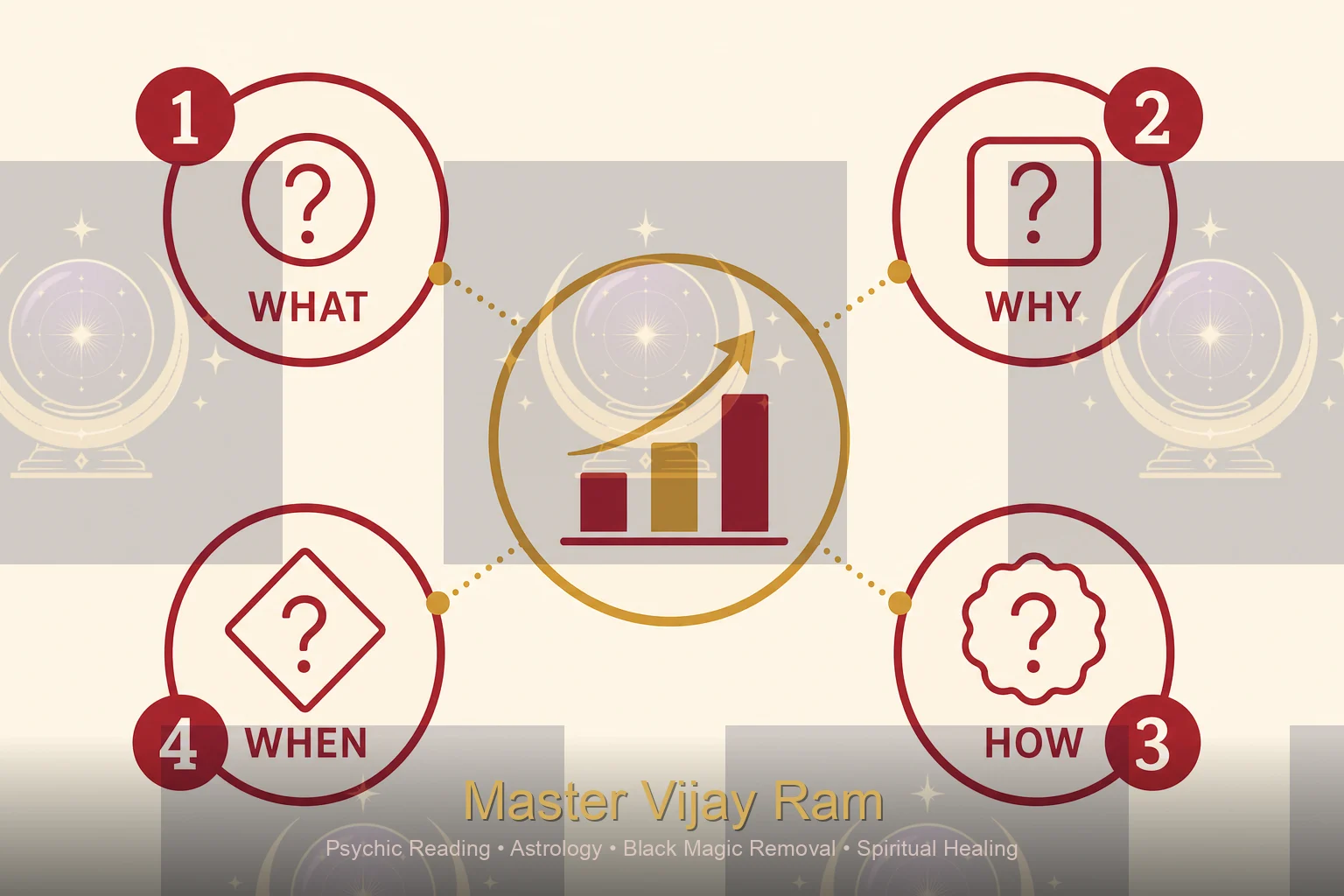 Infographic of questions to ask before booking Master Vijay Ram