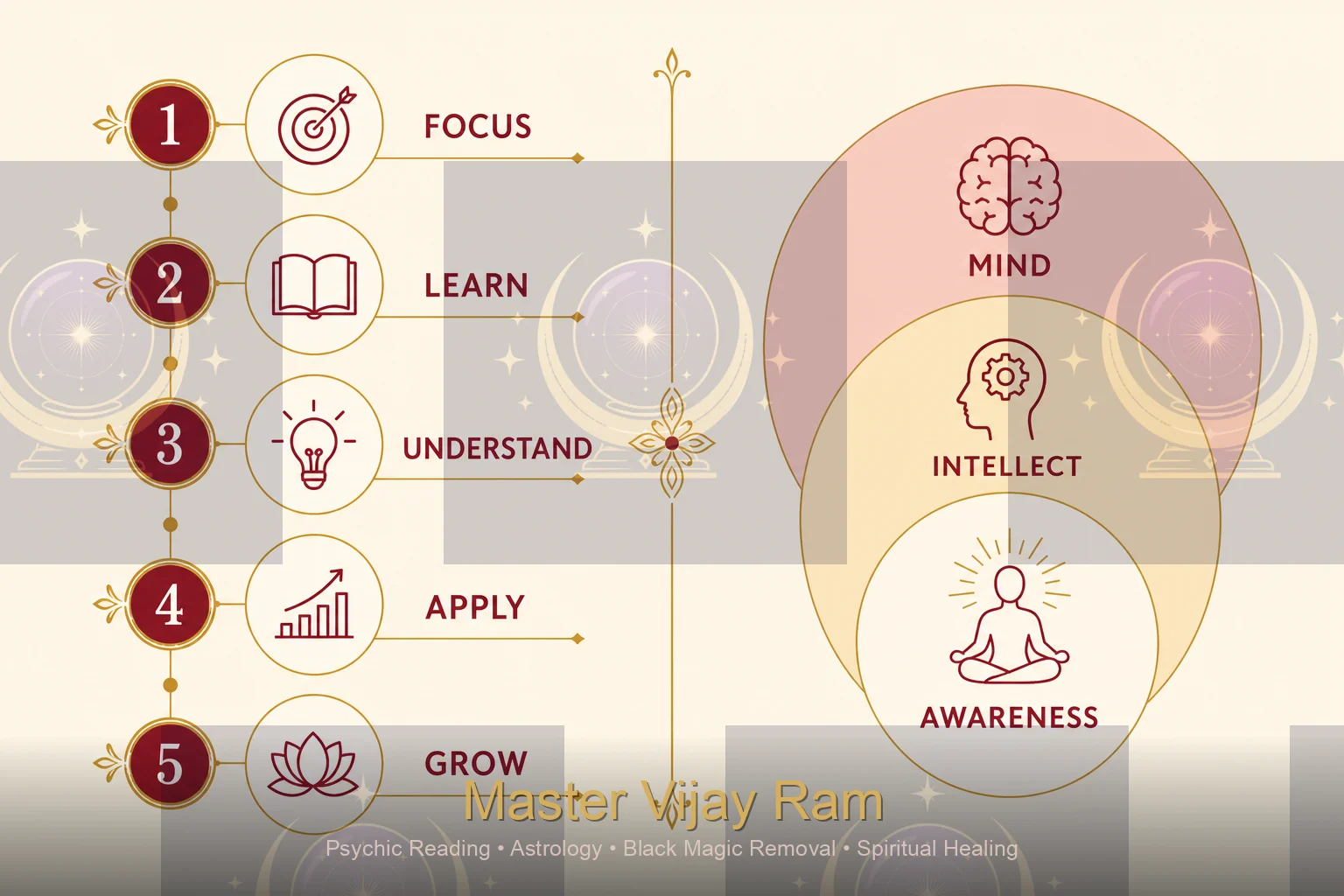 Layers of perception infographic Master Vijay Ram