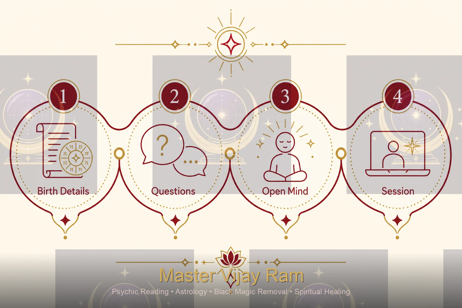 Session preparation steps infographic Master Vijay Ram