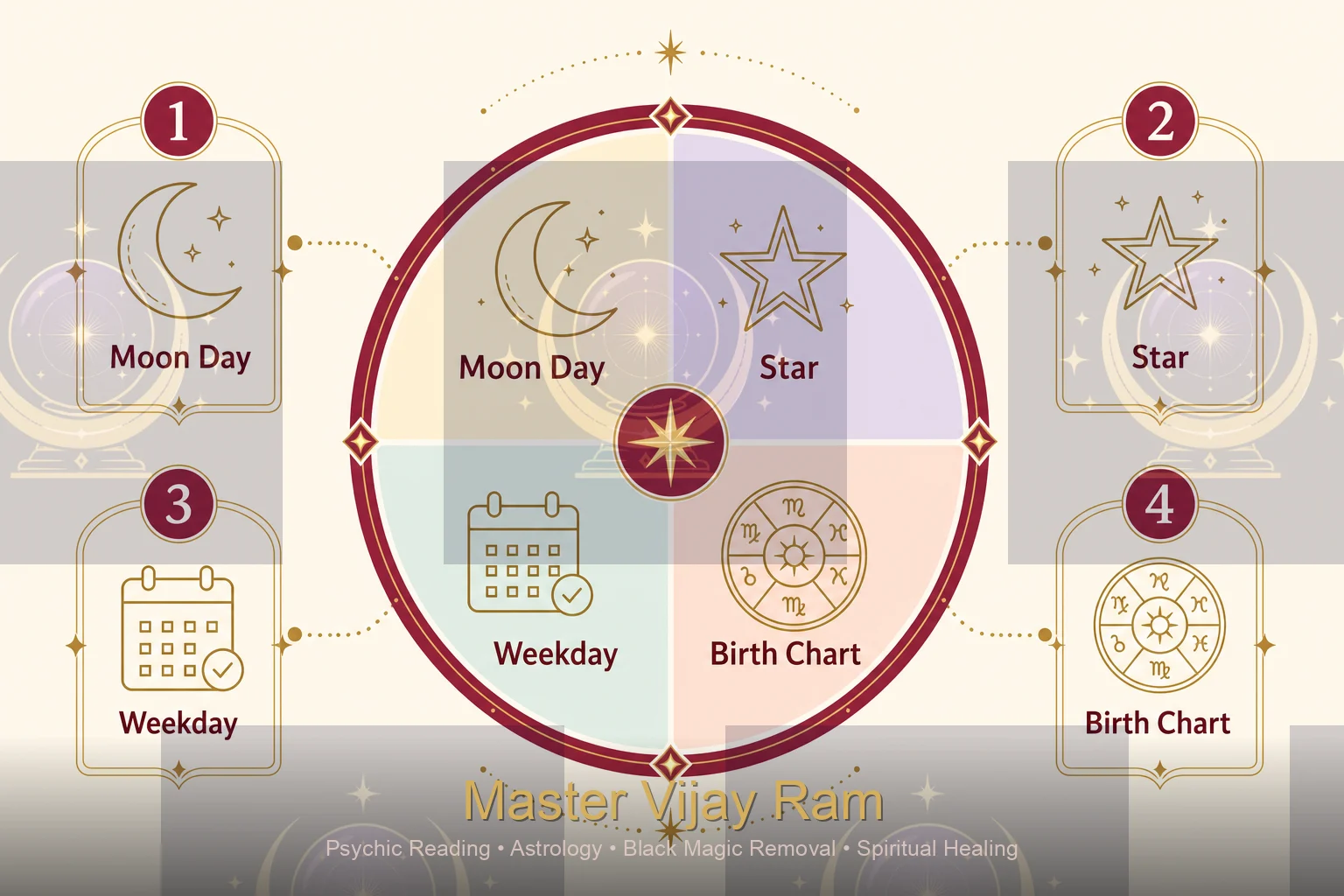 Key factors in auspicious timing explained by Master Vijay Ram