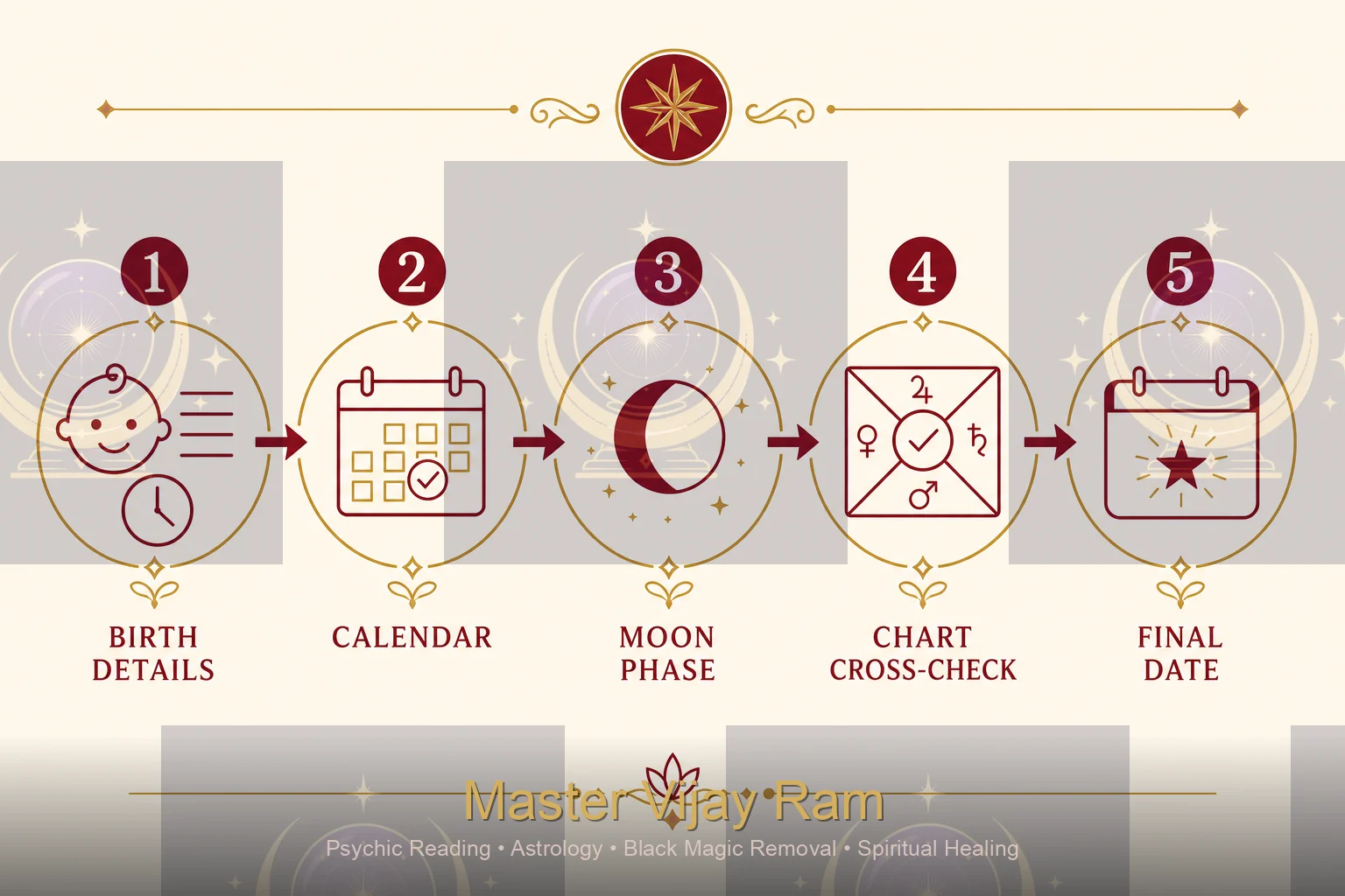 Steps of a muhurta timing check by Master Vijay Ram
