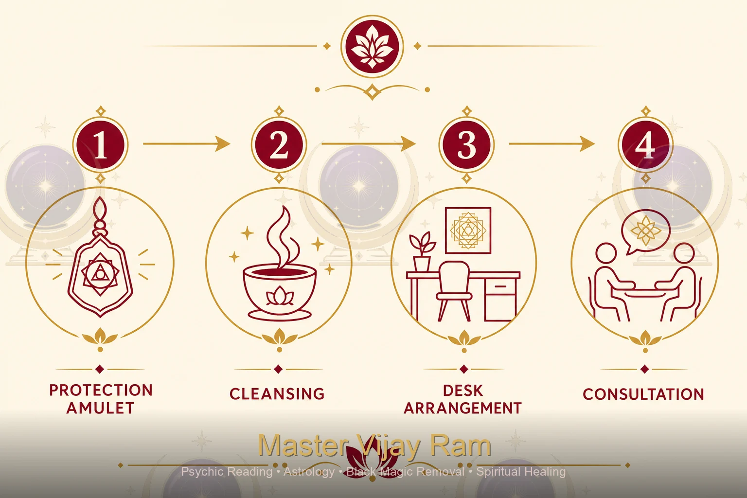 Infographic of spiritual remedies for workplace negativity from Master Vijay Ram