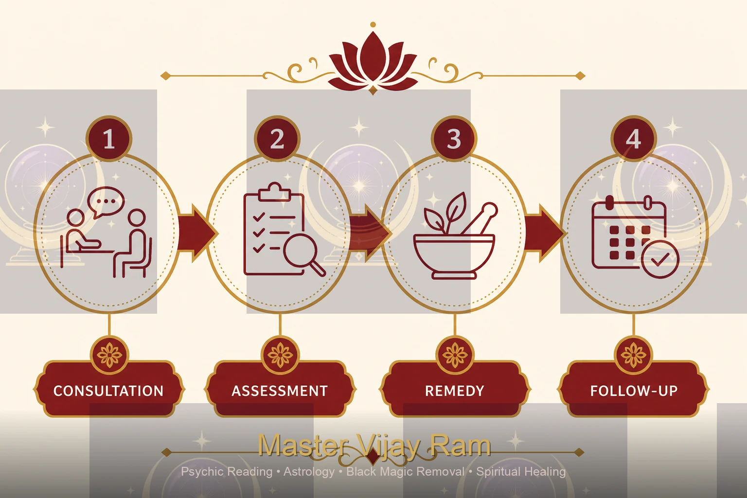 Infographic of the energy cleansing process by Master Vijay Ram