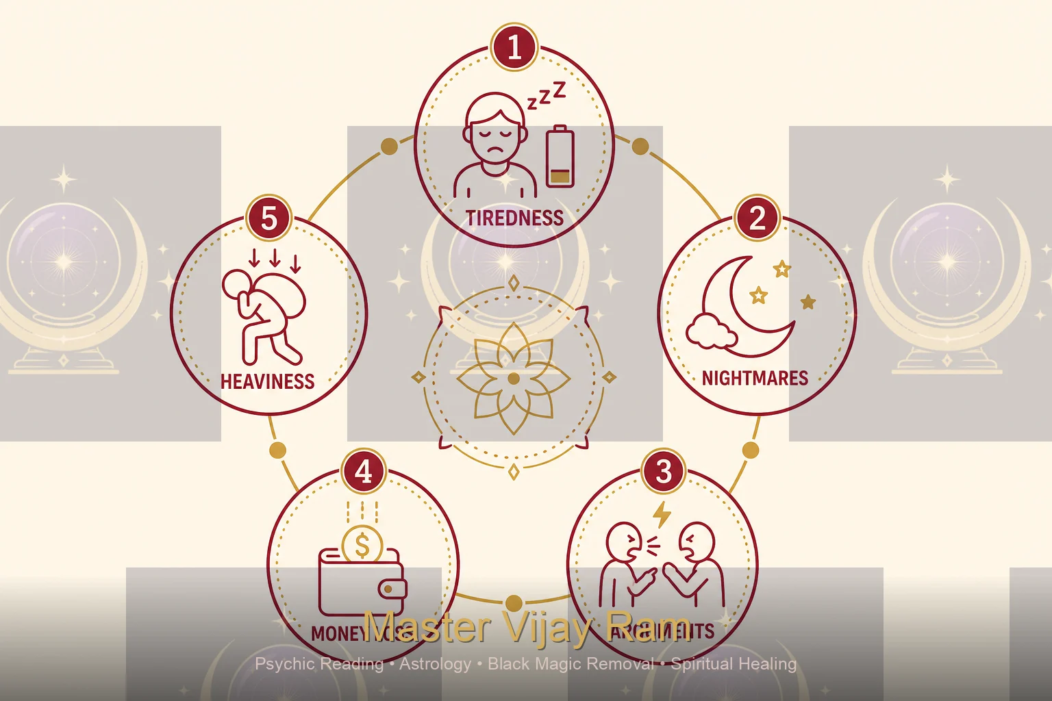 Infographic of common negative energy signs from Master Vijay Ram