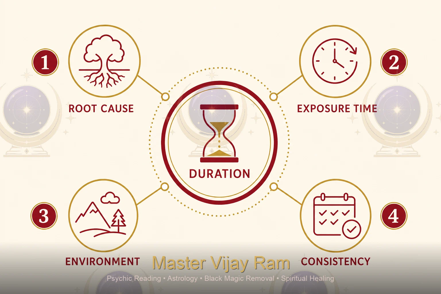 Infographic of factors affecting energy cleansing time with Master Vijay Ram