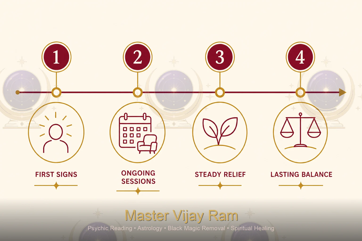 Infographic timeline of negative energy removal results with Master Vijay Ram