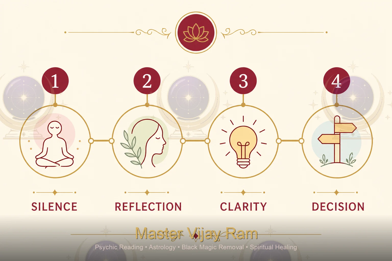 Infographic showing no contact rule stages Master Vijay Ram