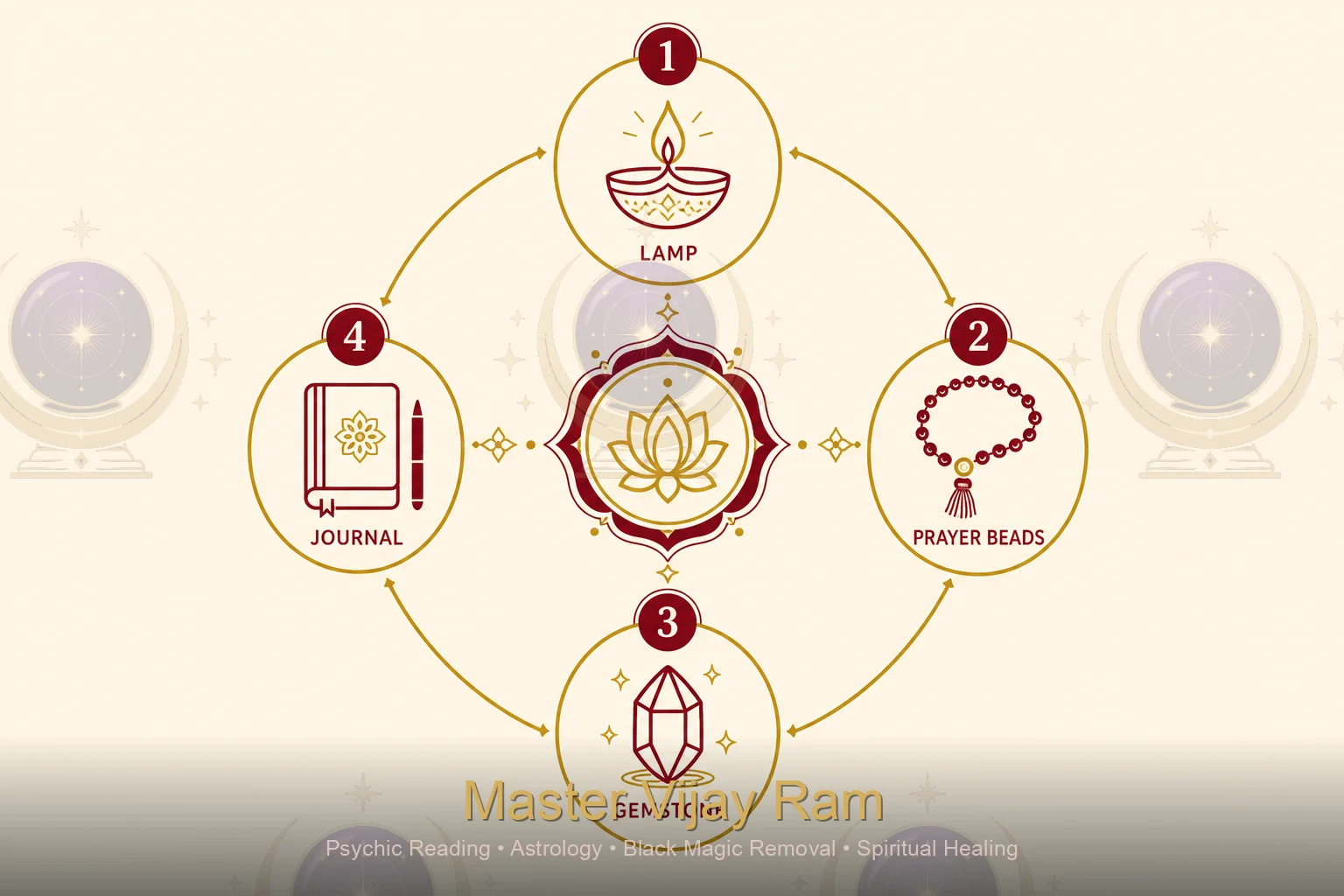 Infographic of gentle Vedic remedies for waiting period Master Vijay Ram