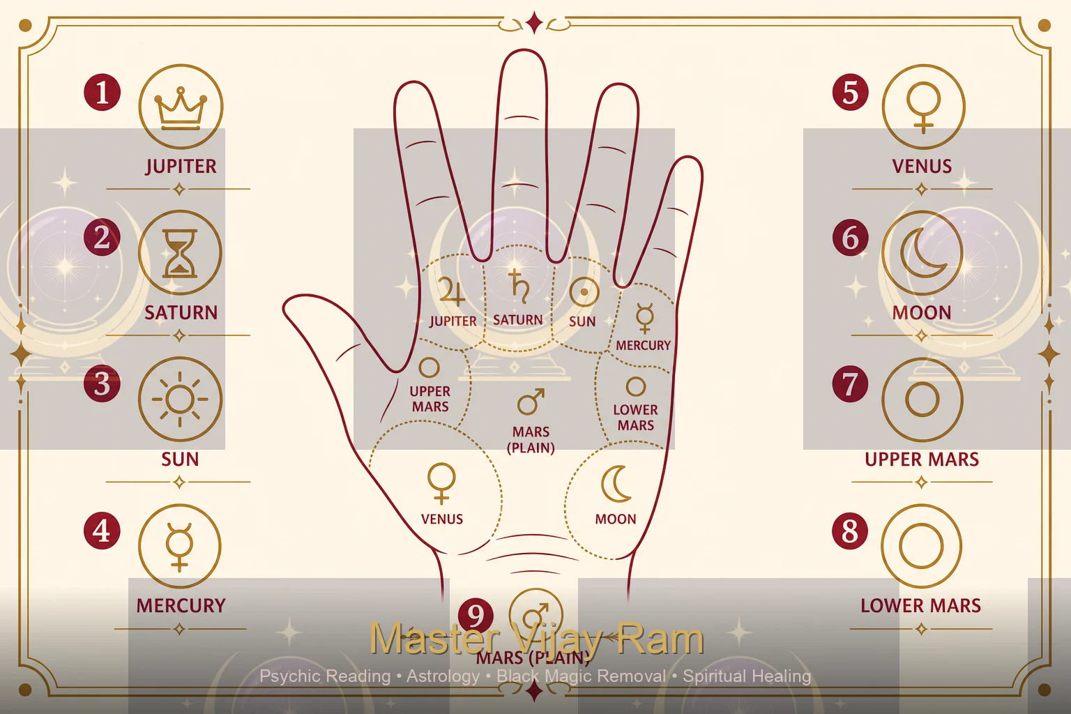 Infographic of palmistry hand mounts explained by Master Vijay Ram