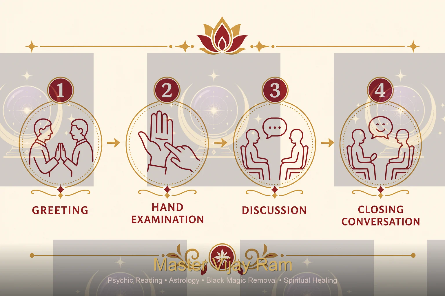 Infographic of what happens during a palm reading in Kitchener session
