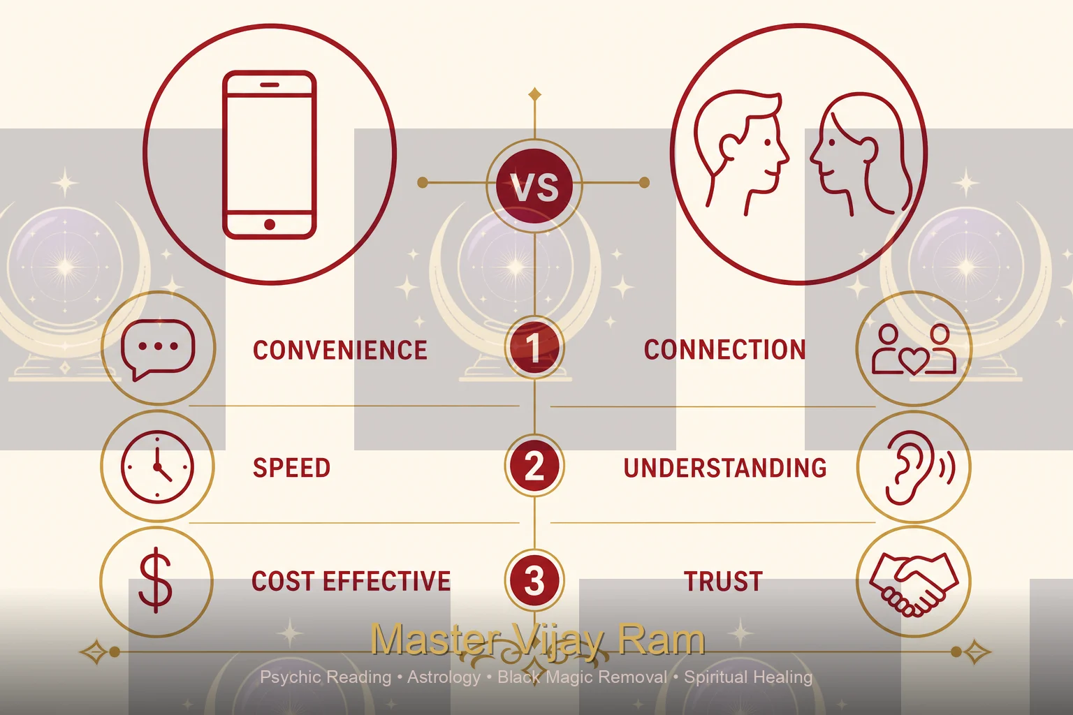 Infographic comparing phone reading and in-person reading with Master Vijay Ram