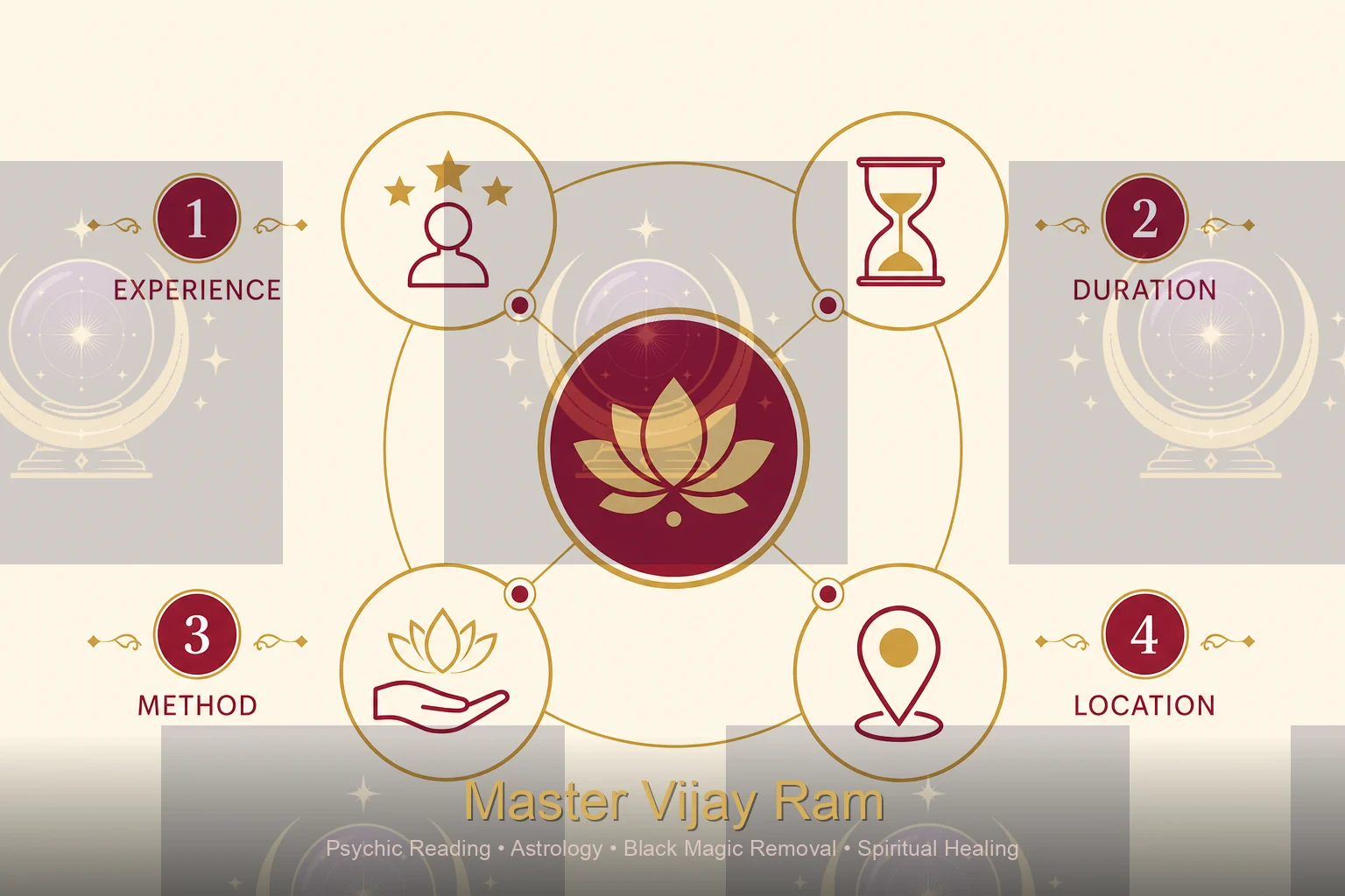 Infographic of factors affecting psychic reading cost Master Vijay Ram