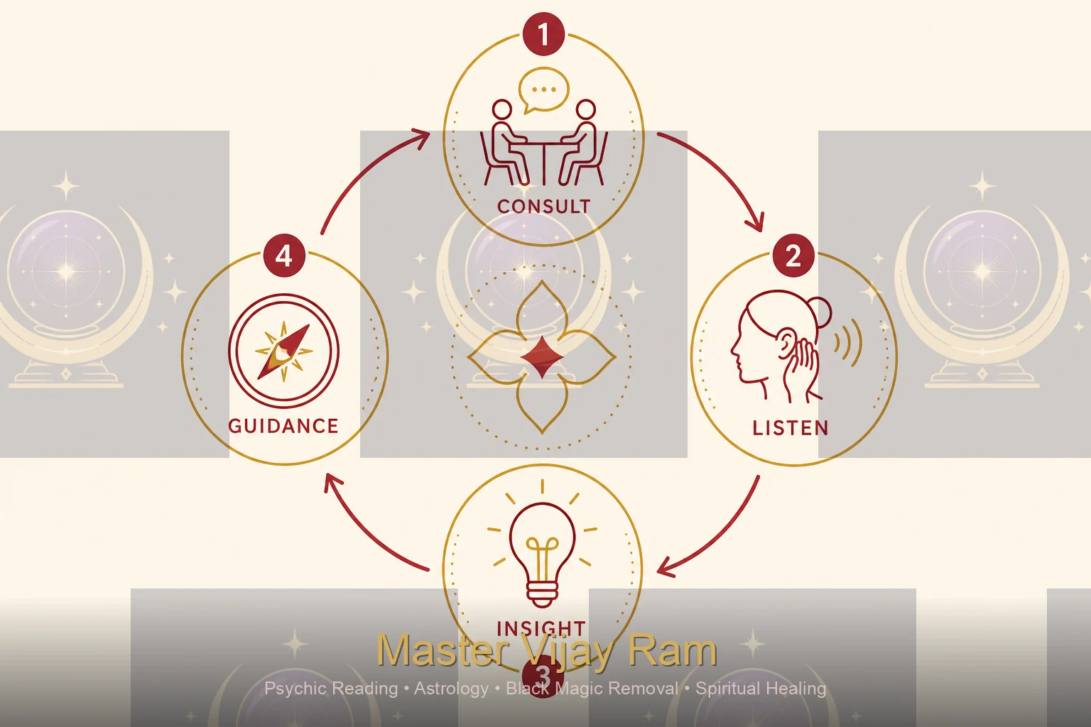 Steps of a psychic reading session with Master Vijay Ram infographic