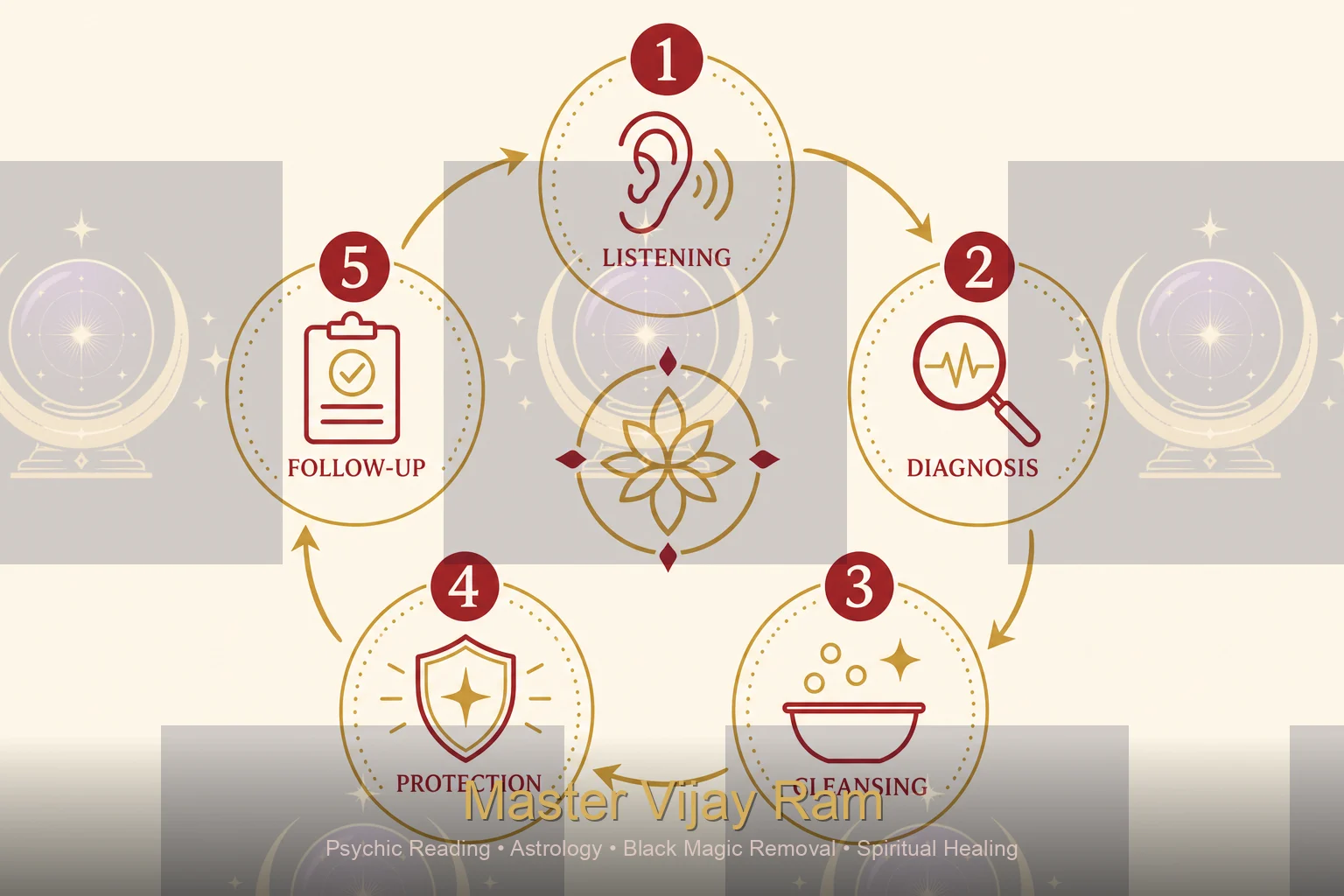 Infographic showing black magic removal process steps Master Vijay Ram