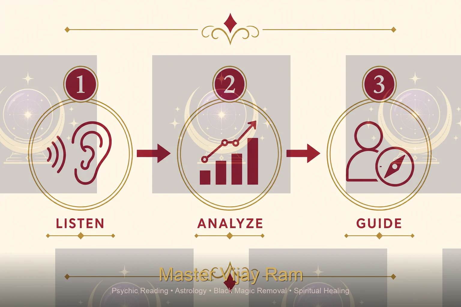 Infographic of what to expect in a spiritual reading session with Master Vijay Ram