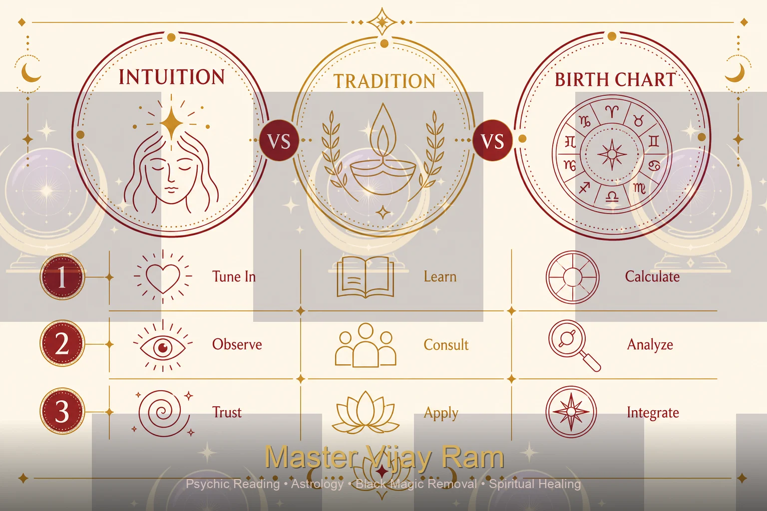 Infographic comparing psychic reading, fortune telling, and astrology by Master Vijay Ram