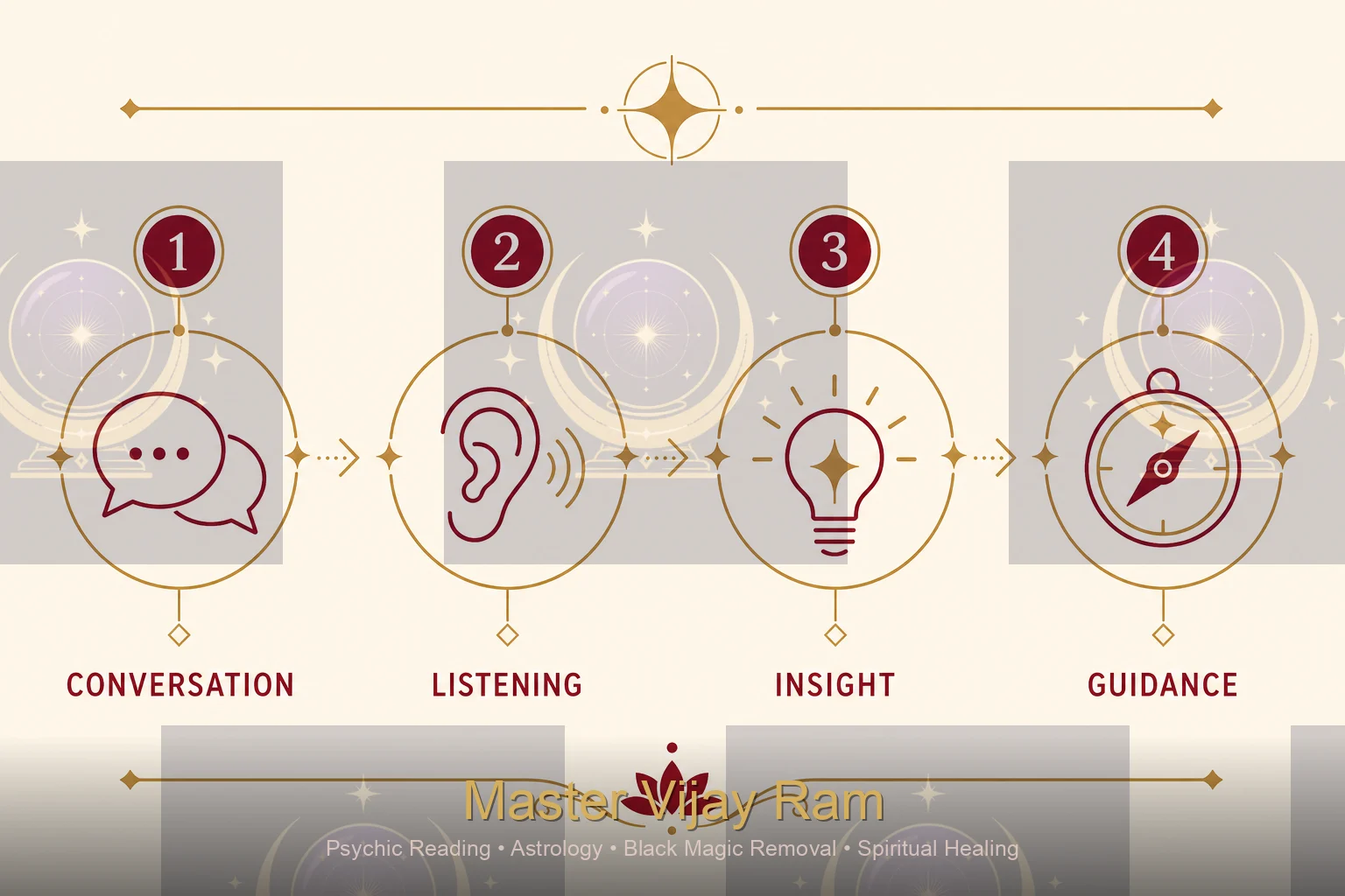 Infographic showing steps of a psychic reading with Master Vijay Ram